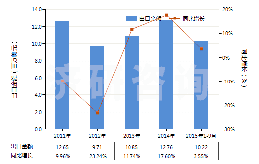 2011-2015年9月中國丙二酰脲(巴比妥酸)及其鹽(HS29335200)出口總額及增速統(tǒng)計 2011-2015年9月中國丙二酰脲(巴比妥酸)及其鹽(HS29335200)出口總額及增速統(tǒng)計
